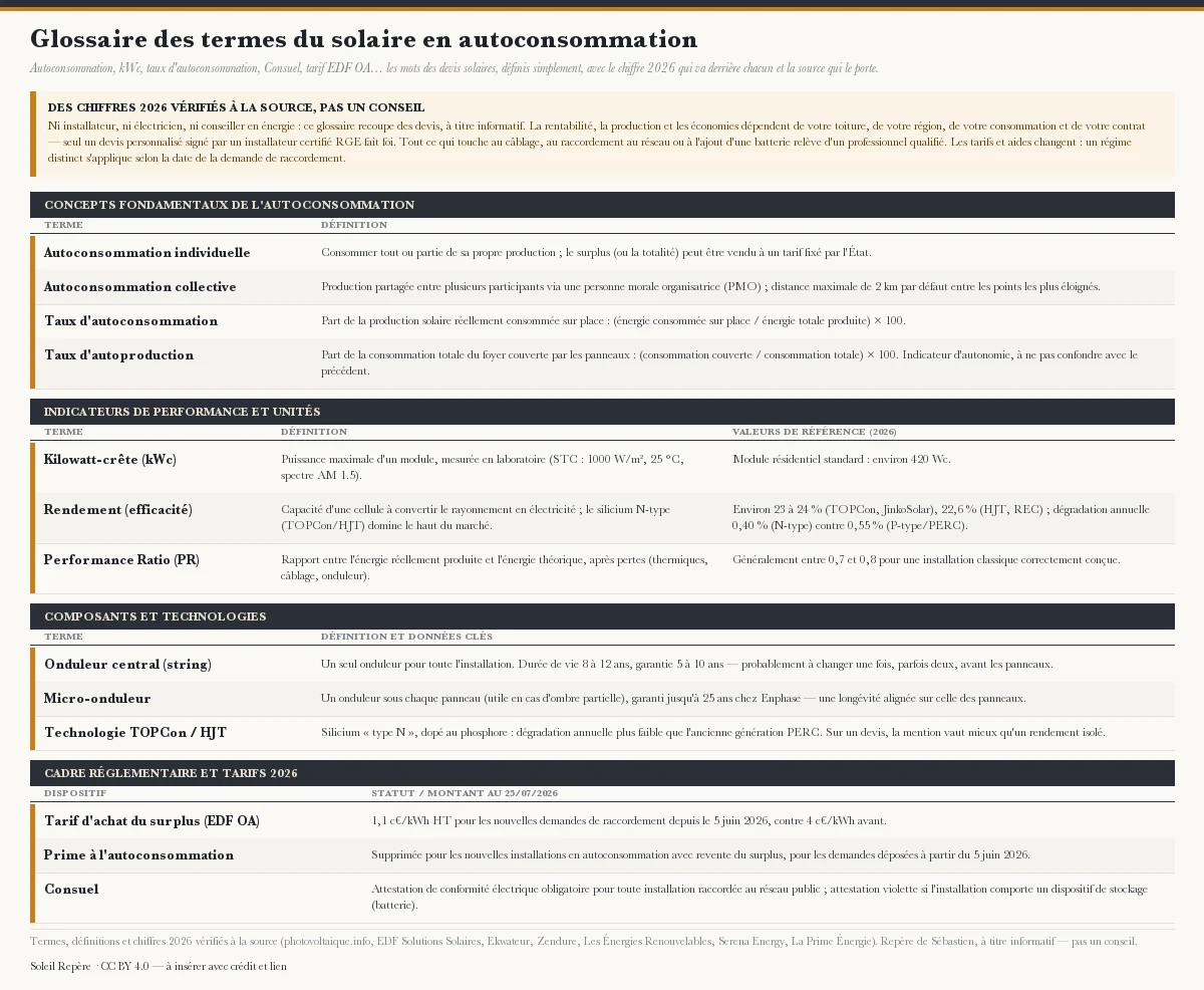 Glossaire du solaire en autoconsommation en quatre parties. Concepts fondamentaux : autoconsommation individuelle, autoconsommation collective (partage via une personne morale organisatrice, distance maximale de 2 km par défaut), taux d'autoconsommation et taux d'autoproduction (deux formules à ne pas confondre). Indicateurs et unités : kilowatt-crête ou kWc (module résidentiel standard d'environ 420 Wc, mesuré en conditions STC 1000 W/m² et 25 °C), rendement (environ 23 à 24 % pour un module TOPCon JinkoSolar, 22,6 % pour un HJT REC, dégradation annuelle de 0,40 % en N-type contre 0,55 % en P-type), performance ratio de 0,7 à 0,8. Composants : onduleur central (durée de vie 8 à 12 ans), micro-onduleur (garantie jusqu'à 25 ans chez Enphase), technologie TOPCon/HJT. Cadre réglementaire 2026 : tarif d'achat du surplus EDF OA à 1,1 c€/kWh HT depuis le 5 juin 2026 (contre 4 c€/kWh avant), prime à l'autoconsommation supprimée pour les nouvelles installations, attestation Consuel obligatoire (violette si batterie). Des chiffres 2026 vérifiés à la source, pas un conseil : la rentabilité dépend de votre toiture, de votre région et de votre contrat, et seul un devis d'un installateur certifié RGE fait foi ; tout câblage, raccordement ou ajout de batterie relève d'un professionnel qualifié.